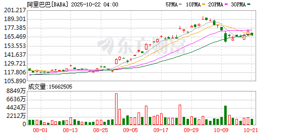 易云达 阿里巴巴回购1.04万股 金额15.6万美元