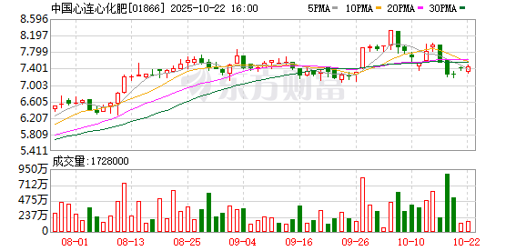 瑶鸿配资 中国心连心化肥回购49万股 金额259万港元