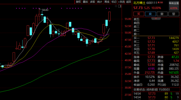 万盈配资 北方稀土收警示函 信披违规受罚